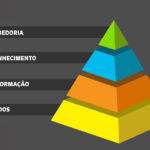 Pirâmide Dics ou Pirâmide do Conhecimento: um método eficaz para fornecer às organizações sabedoria de maneira eficiente