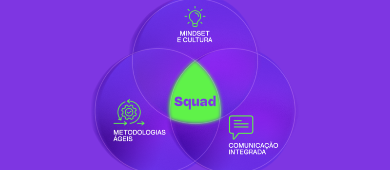 Squads são pequenas equipes multidisciplinares, criadas para atuar de maneira autônoma em projetos específicos. Baseadas nos princípios ágeis, essas equipes focam na entrega contínua de valor, adaptando-se rapidamente às mudanças e aprimorando seus processos por meio de ciclos curtos de feedback. Cada membro do squad contribui com habilidades complementares, formando um time completo, que geralmente inclui desenvolvedores, designers, analistas de negócio e um product owner, responsável por garantir que o time esteja sempre alinhado às necessidades do cliente ou do negócio.